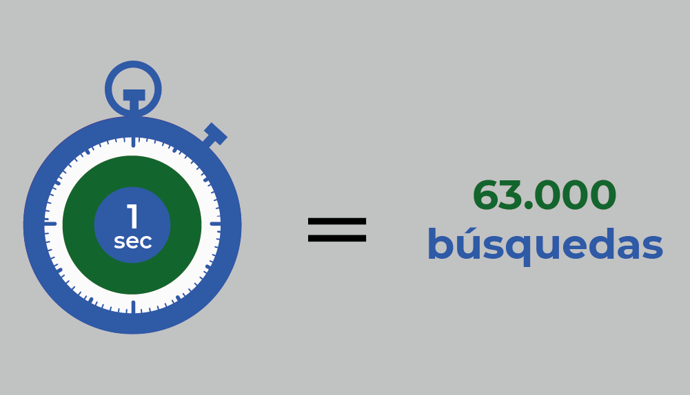 Búsquedas SEO por segundo