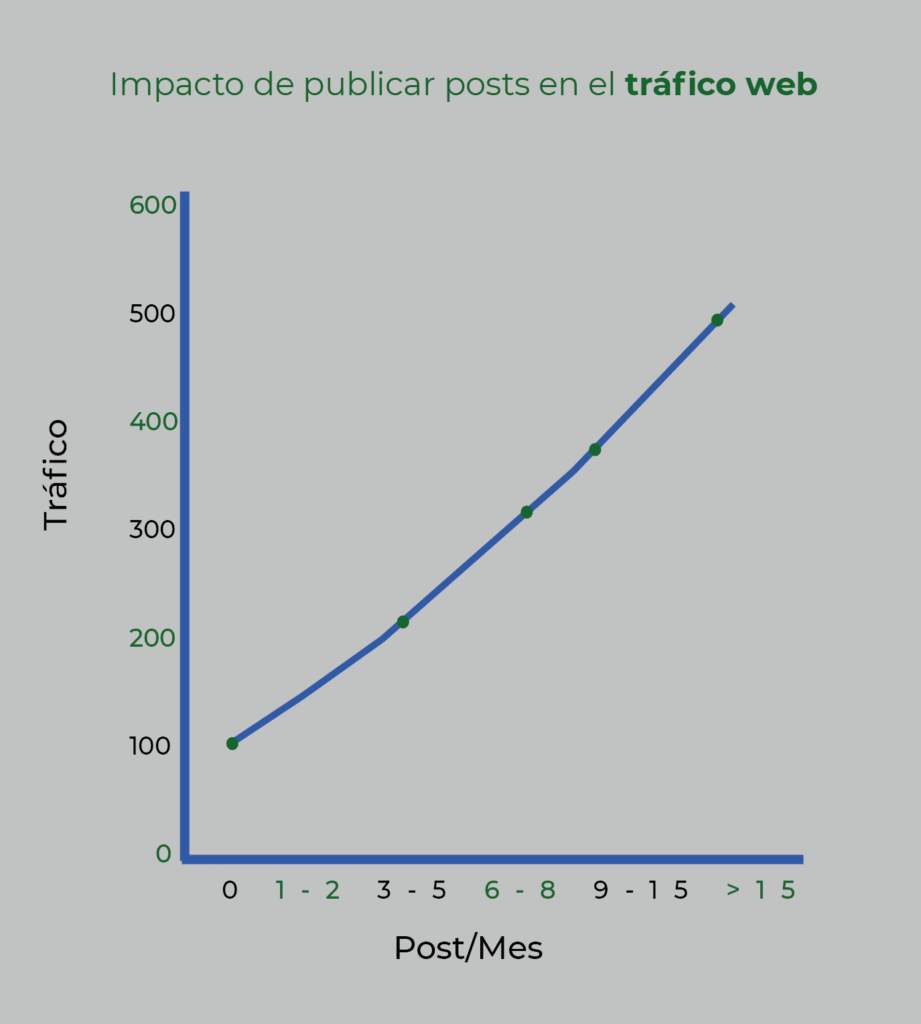 Impacto de publicar posts en el tráfico web