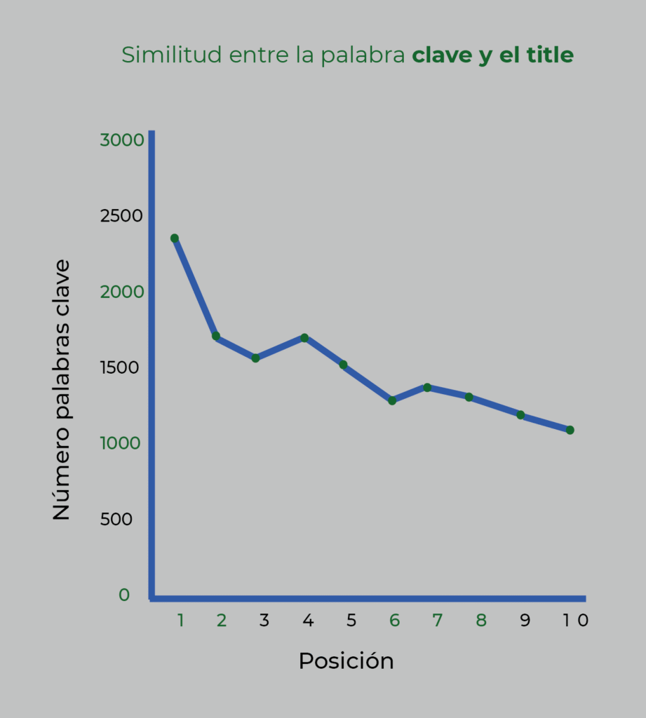 Peso del Title en SEO