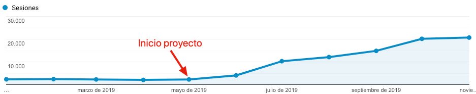 Evolución del tráfico orgánico tras la migración a https
