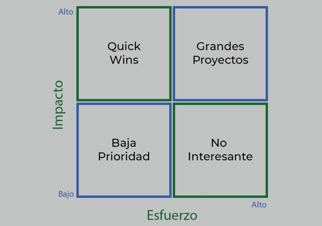 Matriz de prioridad para hipótesis CRO