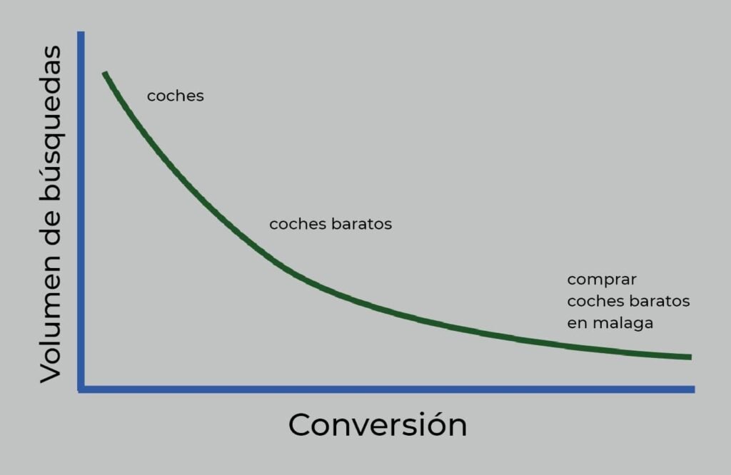 Relación volumen de búsquedas y conversion en las palabras clave
