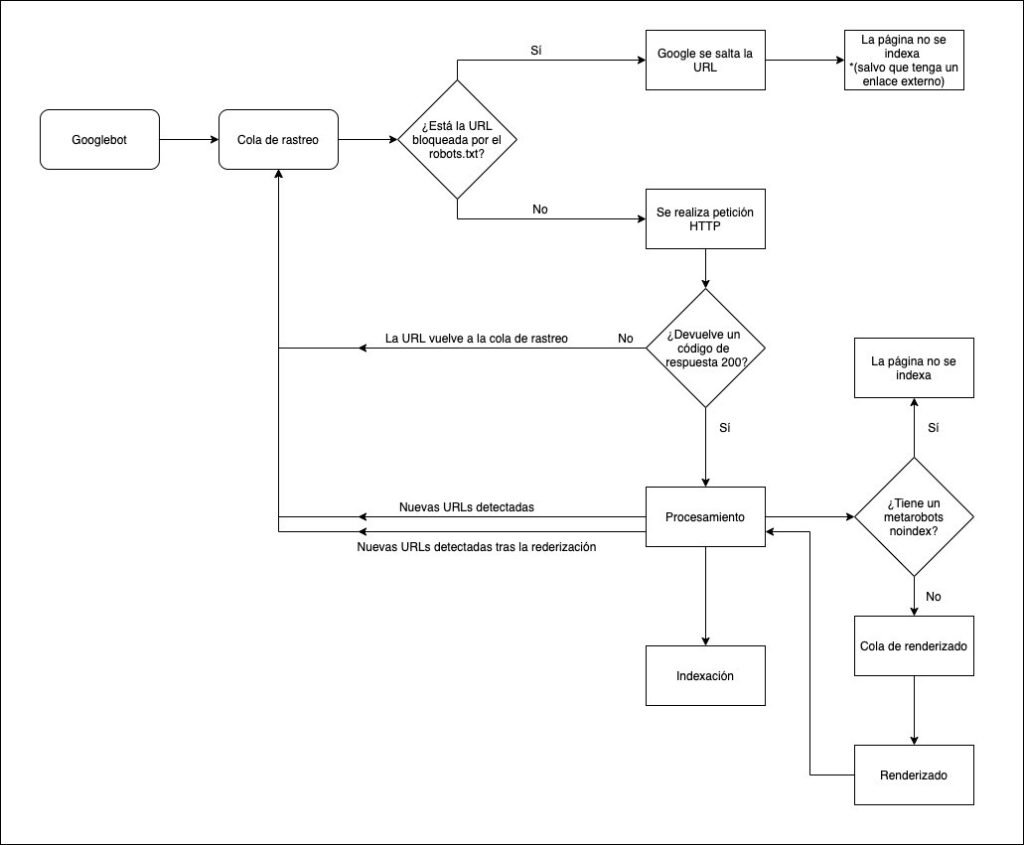 Gráfico sobre cómo funciona Google/ rastreo, renderización y indexación