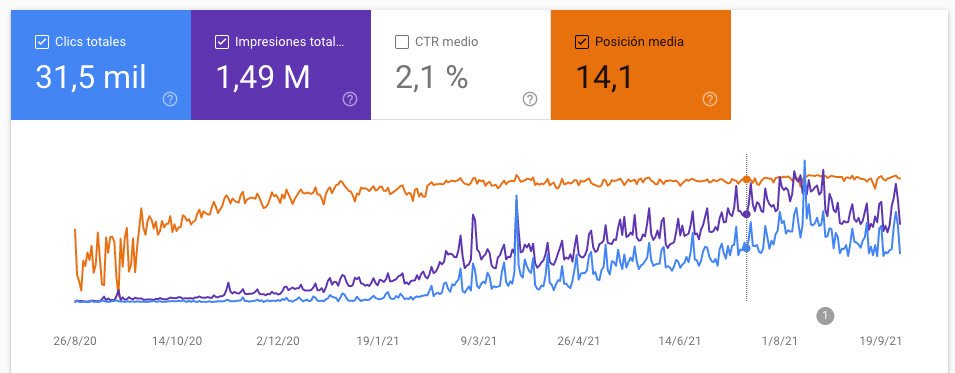 Ejemplo del efecto sandbox SEO en una web